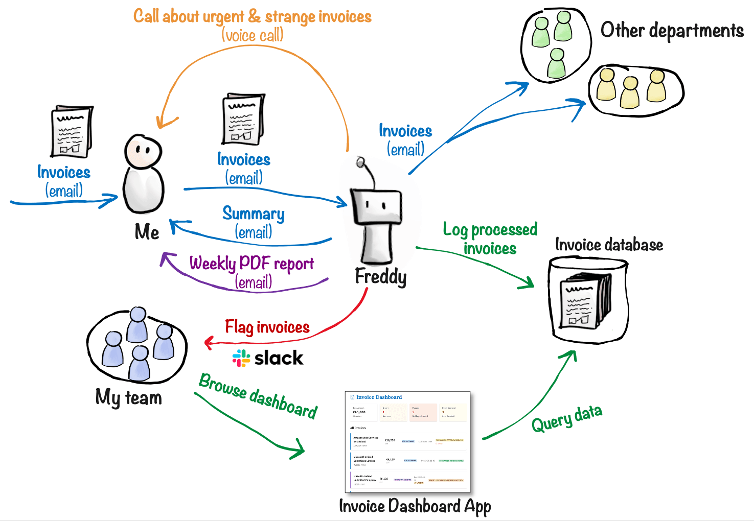 Invoice router agent overview