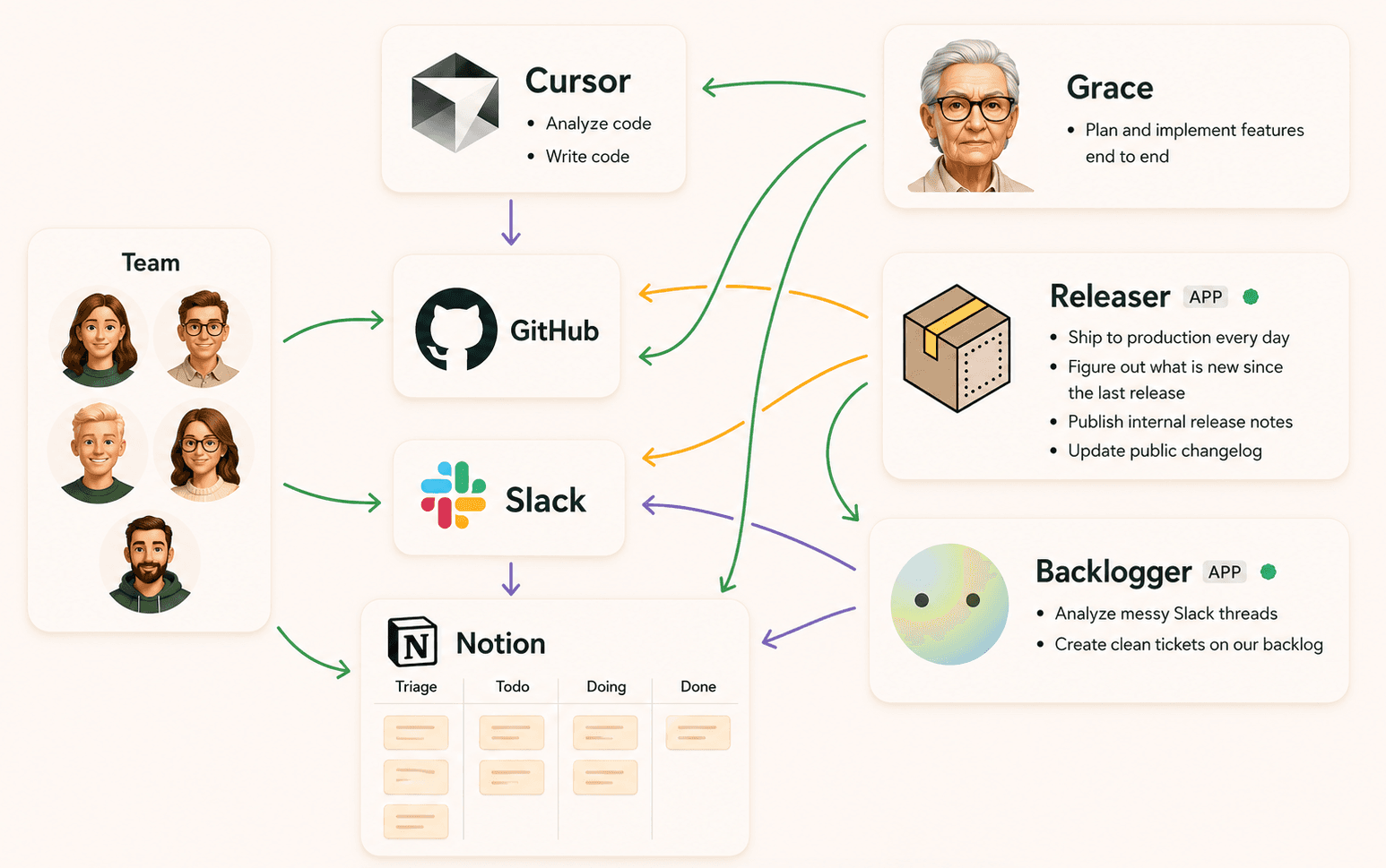 Diagram showing a development team using AI agents across GitHub, Slack, Notion, Cursor, release workflows and backlog management.