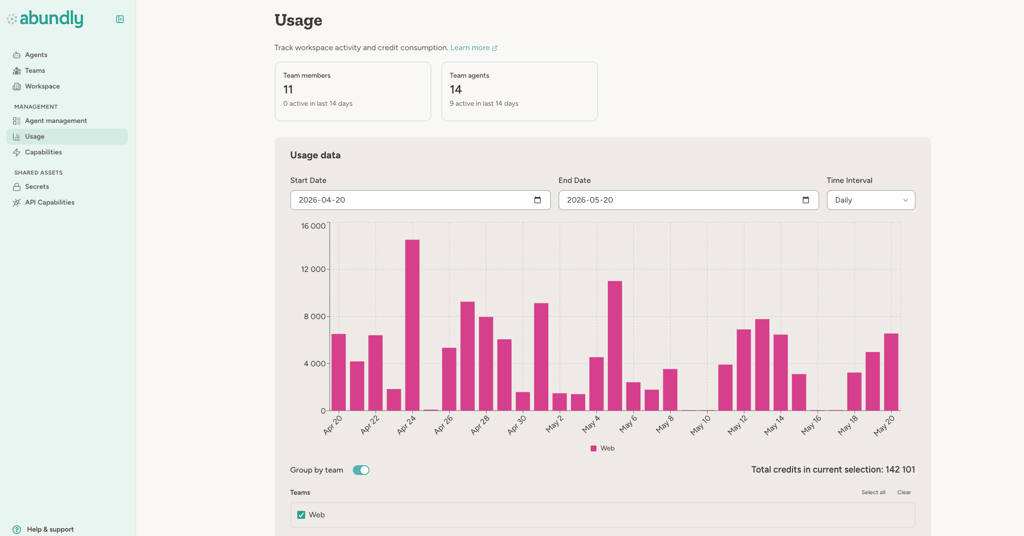 Workspace Usage dashboard showing daily credit consumption over time with team filtering