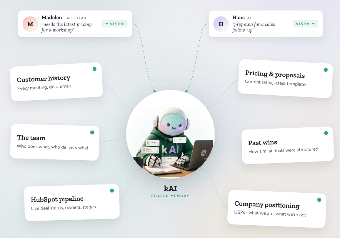 kAI sits at the centre of the team's shared memory — chat samples from Madelen and Hans on top, surrounded by customer history, pricing, the team, past wins, HubSpot pipeline and company positioning
