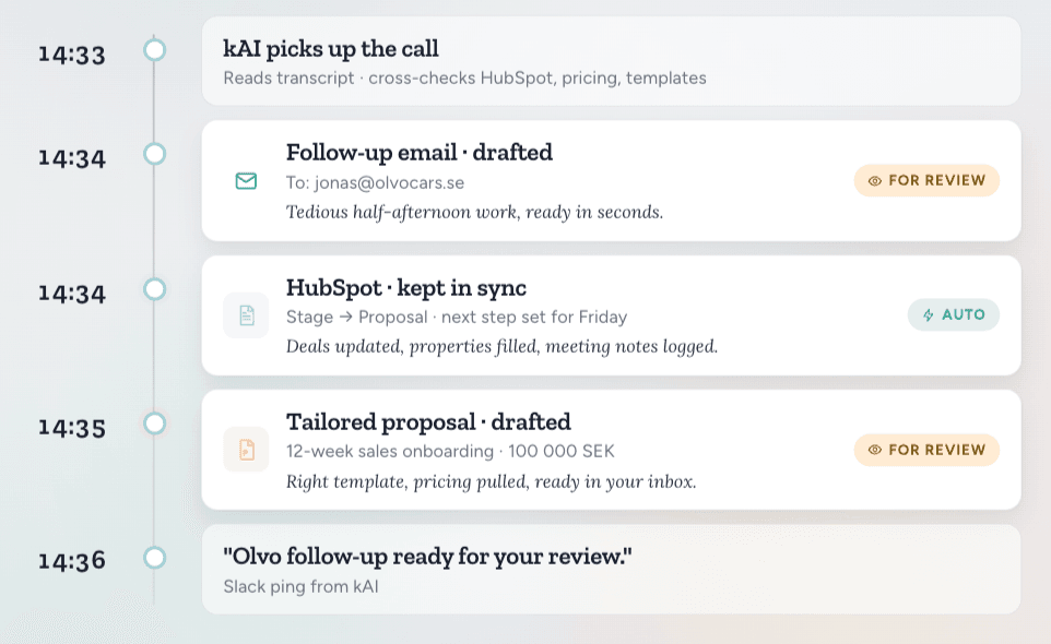 A typical Tuesday with kAI. 14:33 kAI picks up the call and reads the transcript. 14:34 follow-up email drafted, ready for your review. 14:34 HubSpot kept in sync automatically, stage moved to Proposal. 14:35 tailored proposal drafted, ready for your review. 14:36 Slack ping from kAI saying the Olvo follow-up is ready.