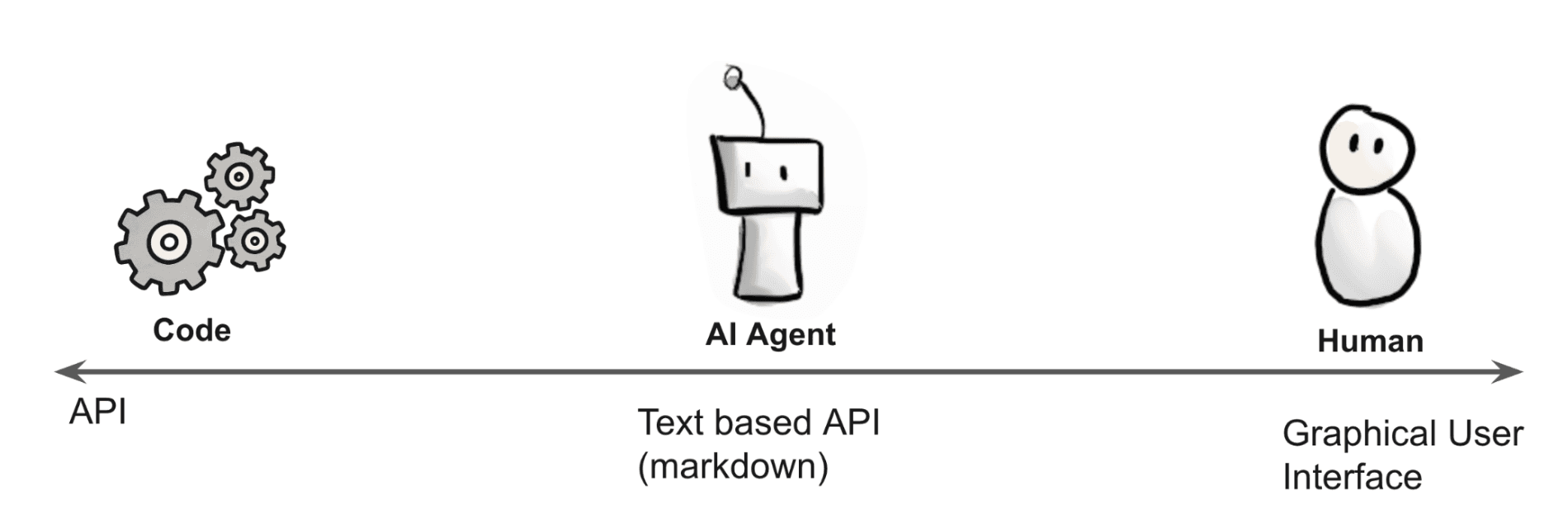 Illustration som visar tre gränssnitt för tre världar. Till vänster: kugghjul som representerar Code med API. I mitten: en stiliserad robot som representerar AI Agent med Text based API (markdown). Till höger: en person som representerar Human med Graphical User Interface. En pil under visar skalan från API via Text based API till GUI.