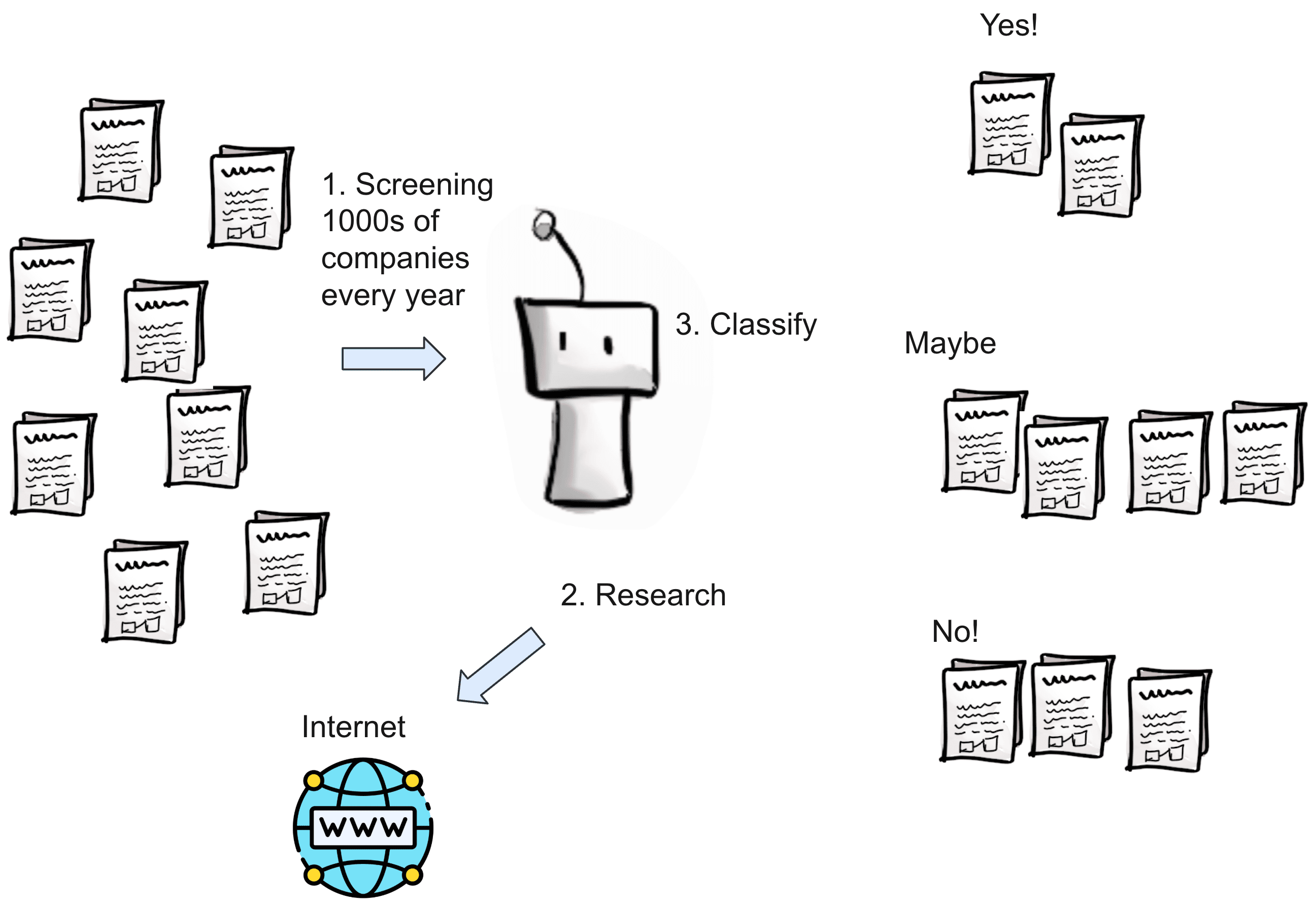 Diagram of an AI agent workflow that screens thousands of companies yearly, researches them online, and classifies them into Yes, Maybe, or No categories.