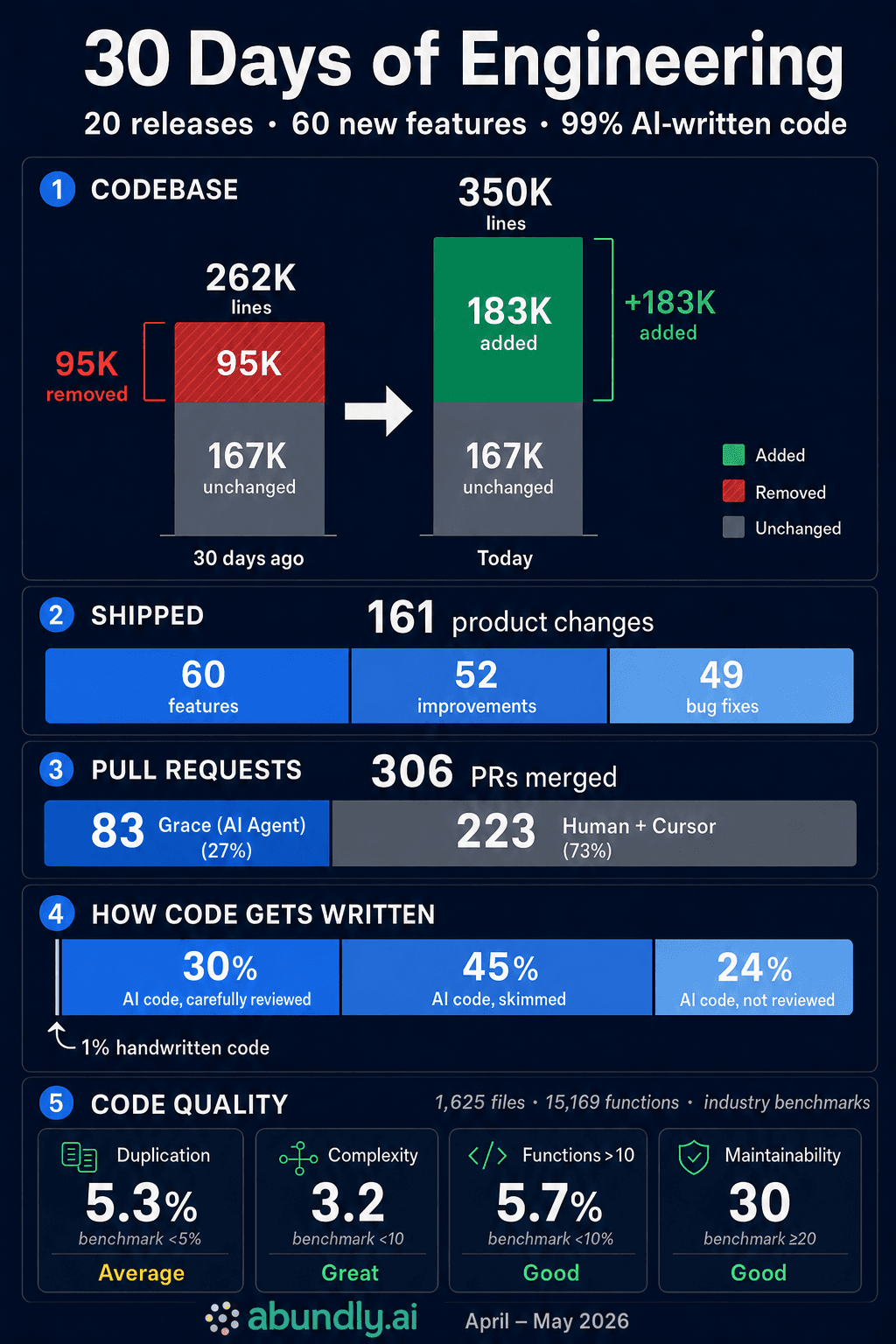 What does 10x engineering productivity look like in practice?