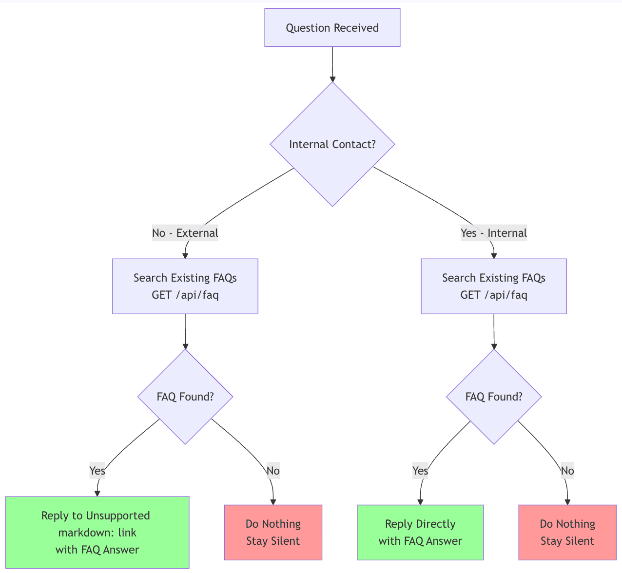 Simplified flowchart showing the refined AbundlyFAQ agent workflow. The diagram shows a clean split between external and internal contact handling, with both paths searching existing FAQs. For external contacts with FAQ matches, the agent replies to support@abundly.ai. For internal contacts with FAQ matches, it replies directly. In both cases, if no FAQ is found, the agent stays silent. The diagram uses purple for decision points, green for successful actions, and red for 'do nothing' states.