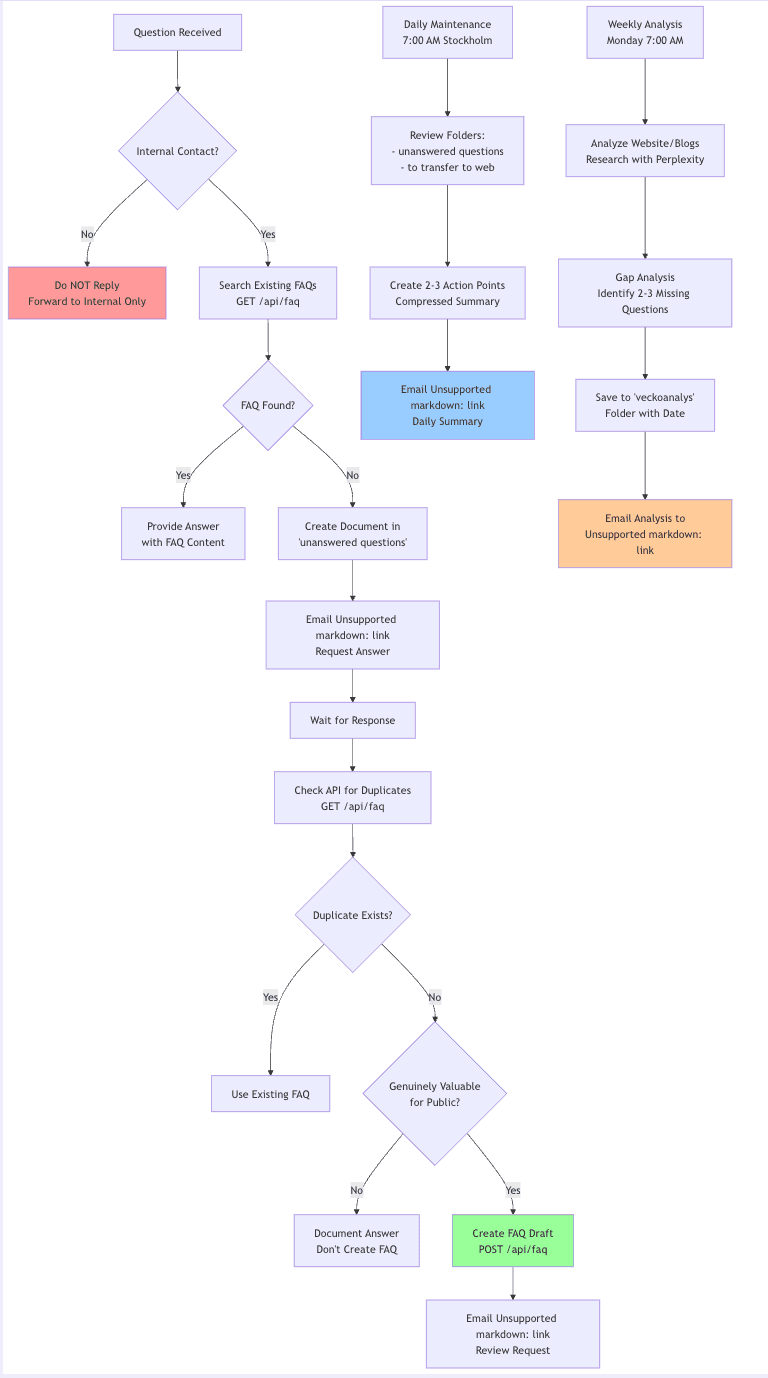 Flowchart showing the original AbundlyFAQ agent workflow with multiple decision points, including internal contact verification, FAQ search, document creation for unanswered questions, daily and weekly maintenance tasks, and various folder management steps. The diagram uses colored boxes to indicate different action types: purple for processes, red for 'do nothing' states, blue for key actions, green for successful outcomes, and orange for analysis tasks.