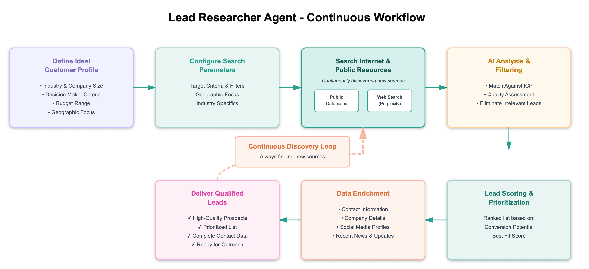 Workflow diagram of Lead Researcher Agent showing a continuous discovery loop. The process flows through 7 steps: 1) Define Ideal Customer Profile with industry and company criteria, 2) Configure Search Parameters with target filters, 3) Search Internet and Public Resources using databases and web search continuously discovering new sources, 4) AI Analysis and Filtering to match against ICP and assess quality, 5) Lead Scoring and Prioritization based on conversion potential, 6) Data Enrichment adding contact information and company details, 7) Deliver Qualified Leads ready for outreach. A feedback loop returns from the output to the search phase, labeled "Continuous Discovery Loop - Always finding new sources" emphasizing the automated, ongoing nature of the process.